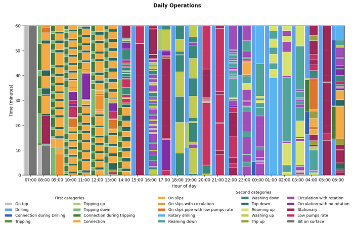 Well Data Hub Infrastructure and Architecture